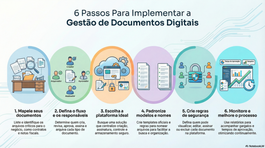 Contraktor | Por que a gestão de documentos digitais é importante? Infográfico ilustrativo com os seis passos para implementar a gestão de documentos digitais