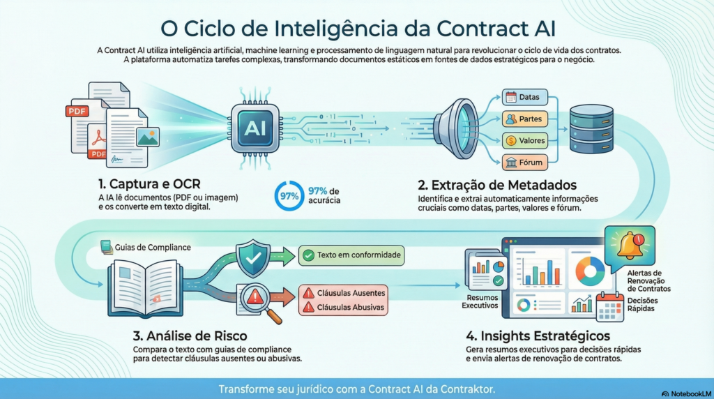 Contraktor | Contract AI: o que é, como funciona e por que sua empresa precisa dela Infográfico sobre o ciclo de inteligência da Contract AI, detalhando o fluxo de captura e OCR, extração automática de metadados, análise de riscos e geração de insights estratégicos para gestão de contratos.