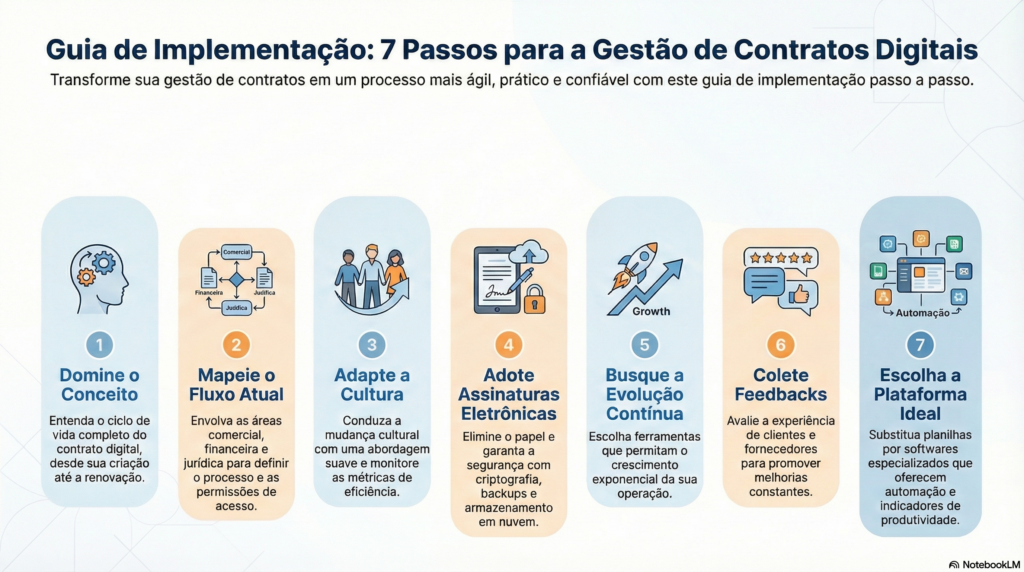 Contraktor | Gestão de contratos digitais: guia completo para implementar no seu negócio Infográfico com os 7 passos práticos para implementar a gestão de contratos digitais na sua empresa, cobrindo desde o mapeamento de fluxo até a escolha da plataforma de CLM.